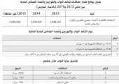 ﻿معاشات تقاعد «النواب والشوريين والبلديين»  تطفر 60 % خلال عام وتصل لـ2.6 مليون دينار