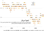 انفوجرافيك... هل تراجعت شعبية ميركل؟