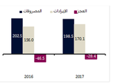 تحليل اقتصادي: من المرتقب أن يتقلص العجز المالي لدولة قطر في 2017