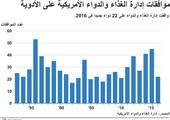 انفوجرافيك... إدارة الغذاء والدواء الأميركية توافق على 22 دواءً جديداً
