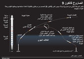 انفوجرافيك... تعرف على مهام الصاروخ فالكون 9