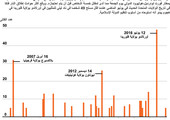 انفوجرافيك... تعرف على أكبر عمليات إطلاق النار في أميركا