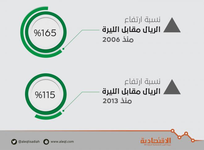 سعر الريال مقابل الليرة التركية