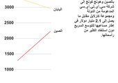 انفوجرافيك... تعرف على سلسلة ماكدونالدز في آسيا