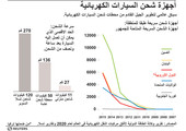 انفوجرافيك... أجهزة شحن السيارات الكهربائية