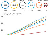 انفوجرافيك... الحركة الجوية لشركات الطيران... تعرف عليها