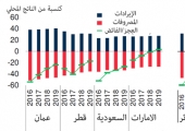 البنك الدولي: جميع دول الخليج ستحقق فوائض  في موازناتها في 2019 باستثناء البحرين