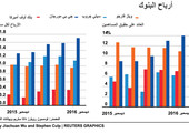 انفوجرافيك... تعرّف على أرباح البنوك