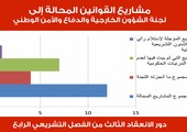 الغانم: 47 موضوعاً أحيل إلى لجنة الشئون الخارجية والدفاع والأمن الوطني خلال دور الانعقاد الثالث  