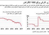 انفوجرافيك... المركزي التركي يرفع تكلفة الاقتراض