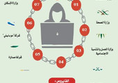 السعودية: «شمعون2» يعطل مواقع حكومية... والاتصالات تحذر من دفع «الفدية»