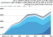 انفوجرافيك... الهجرة إلى أميركا