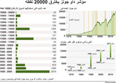 انفوجرافيك... مؤشر داو جونز يخترق 20000 نقطة 