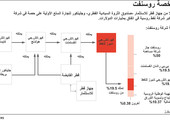 انفوجرافيك...  خصخصة شركة روسنفت الروسية للنفط