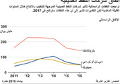 انفوجرافيك... إنفاق شركات النفط الصينية