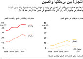 انفوجرافيك... التجارة بين بريطانيا والصين