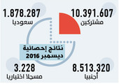 السعودية... %78 من مشتركي التأمينات أجانب