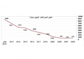 ﻿البحرين: الدين العام يرتفع إلى 8.68 مليارات دينار حتى 2016