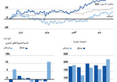 انفوجرافيك... أرباح بوينج وإيرباص