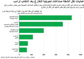 انفوجرافيك... عمليات نقل أنشطة صناعات تحويلية للخارج بعد انتخاب ترامب 