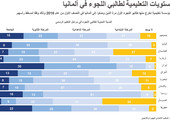 انفوجرافيك... المستويات التعليمية لطالبي اللجوء في ألمانيا