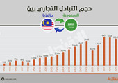  121 مليار ريال حجم التبادل التجاري بين السعودية وماليزيا خلال 10 أعوام