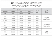 ﻿موظفو الحكومة يتناقصون...عددهم 52 ألفاً في 2016 و89 ألفاً في «الخاص»