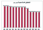 الإحتياطي العام للسعودية يرتفع إلى 471.4 مليار ريال في يناير