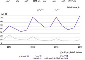 انفوجرافيك... أرباح أبل... تعرف عليها