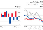 انفوجرافيك... أرباح إكسون وشيفرون