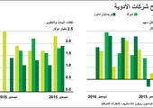 انفوجرافيك... ماهي هي الشركات الأكثر أرباحاً بالأدوية؟