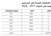 الوزير البوعينين: 4248 أجنبياً توظفوا في الحكومة منذ 2011 يُشكِّلون 17 %