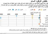 انفوجرافيك... خفض الوقود السام