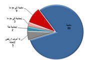 نتائج استطلاع المؤشّر العربيّ: الرأي العام شبه مجمع وبنسبة 89% على رفض 