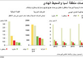 انفوجرافيك... الإحصاءات الرئيسية لبورصات منطقة آسيا والمحيط الهادي