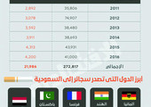 السعودية: 16 مليار ريال إيرادات متوقعة للضريبة الانتقائية على السجائر حتى 2020