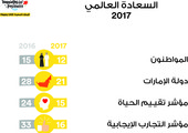 الإمارات الأولى عالمياً في 4 مؤشرات...والمواطنون من أسعد 12 شعباً