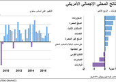 انفوجرافيك... الناتج المحلي الإجمالي الأميركي