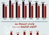 37.4 مليار ريال الواردات السعودية من اللحوم البرازيلية في 7 سنوات