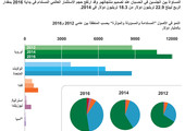 انفوجرافيك...  الأصول الاستثمارية المستدامة