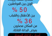 70 % من السعوديين مصابون بالسمنة... و«الشورى السعودي» يكافحها بـ«توصية»