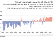 انفوجرافيك... ارتفاع درجات الحرارة في بحر الكورال (بحر المرجان)
