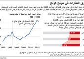 انفوجرافيك...  سوق العقارات في هونغ كونغ