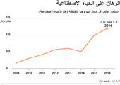 انفوجرافيك...  هل ممكن الاستثمار في البيولوجيا التخليقية؟