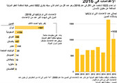 انفوجرافيك...  ما هي الدول الأعلى تنفيذ الإعدامات في 2016؟