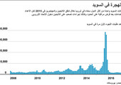 انفوجرافيك... الهجرة في السويد... ماذا تعرف عنها؟