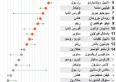 انفوجرافيك... نتيجة سباق جائزة البحرين الكبرى للسيارات