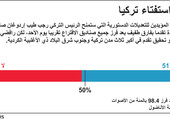 انفوجرافيك... نتائج استفتاء تركيا