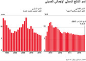 انفوجرافيك...  نمو الناتج المحلي الإجمالي الصيني
