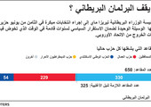 انفوجرافيك... أين يقف البرلمان البريطاني؟